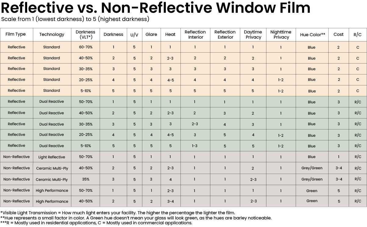 Reflective vs Non-reflective window film chart